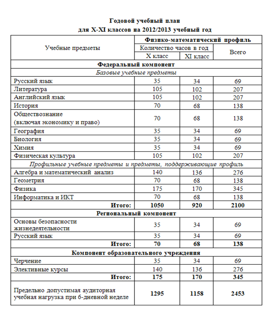 Учебный план технологического профиля 10 класс фгос пятидневка